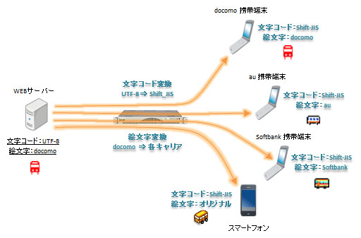 文字コード変換・絵文字変換イメージ