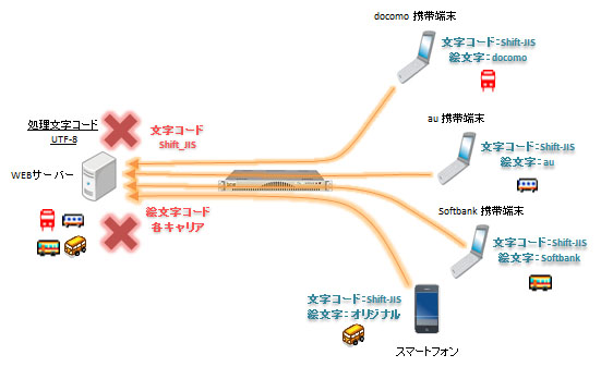 フォームデータ送信イメージ