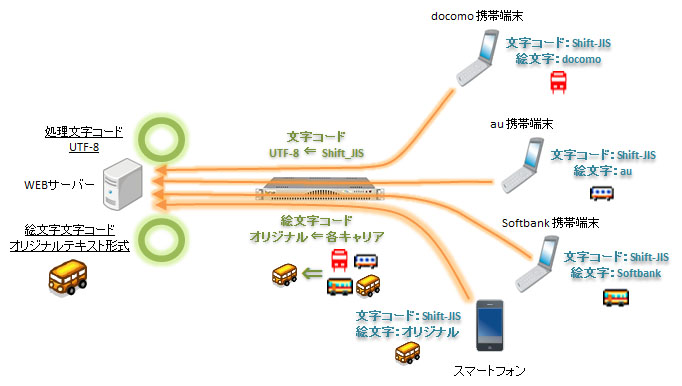 フォームデータ変換イメージ