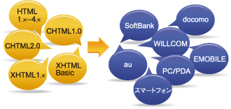 キャリアフリー言語変換